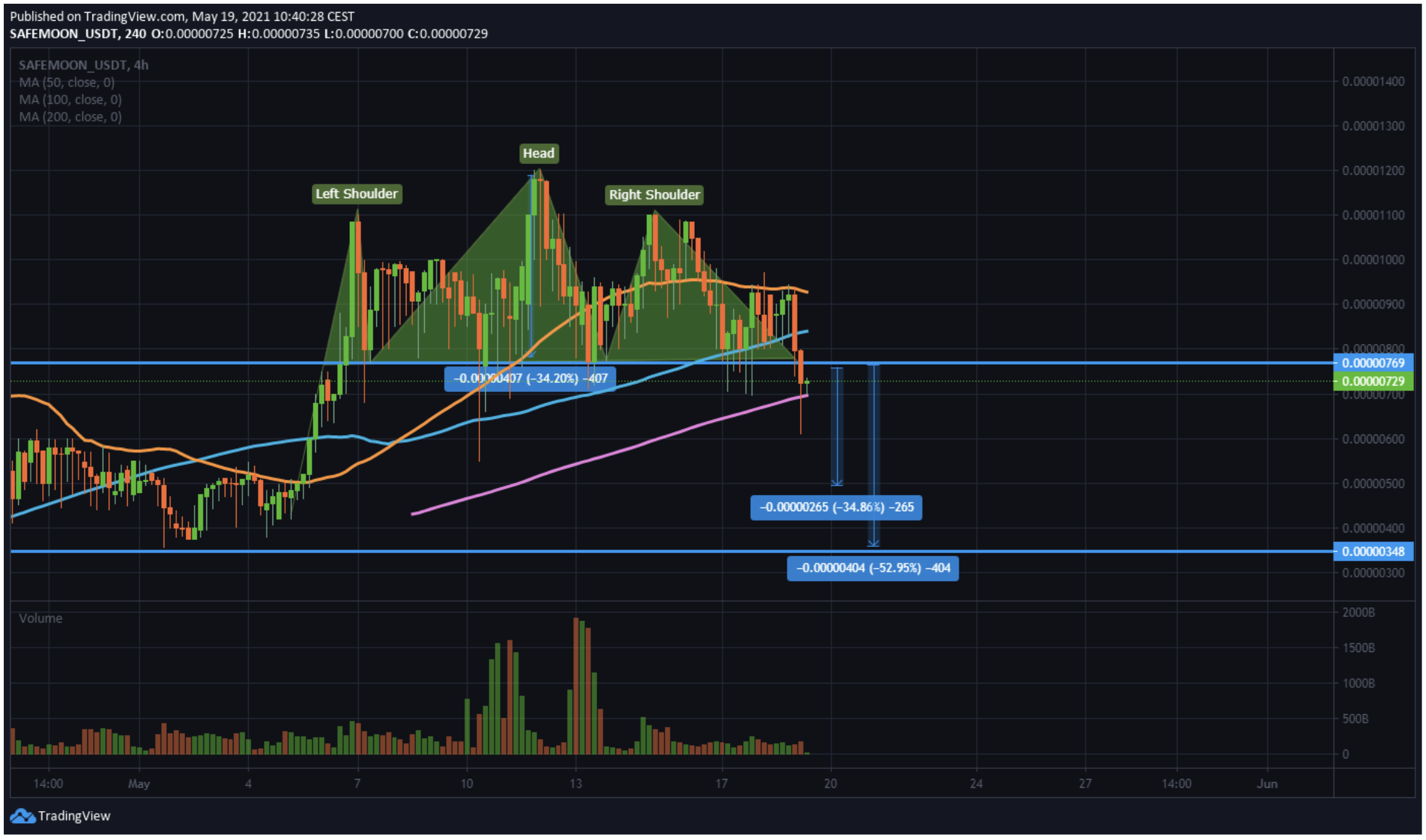 SAFEMOON/USDt 4-hour chart